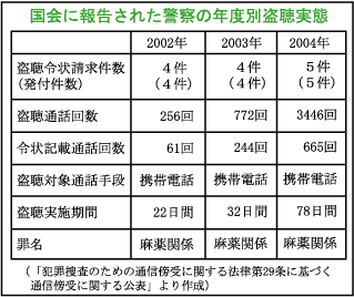 国会に報告された警察の年度別盗聴実態