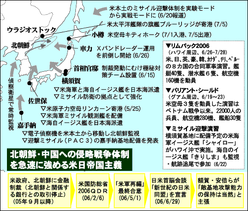 図 北朝鮮・中国への侵略戦争体制を急速に強める米日帝国主義