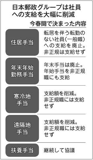 労働 グループ 日本 組合 郵政