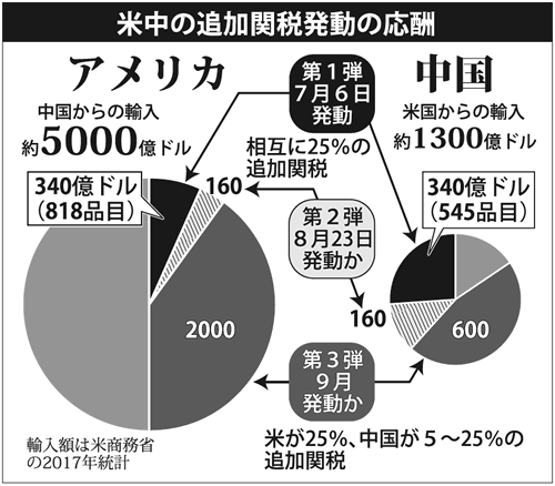 中国 と アメリカ 戦争